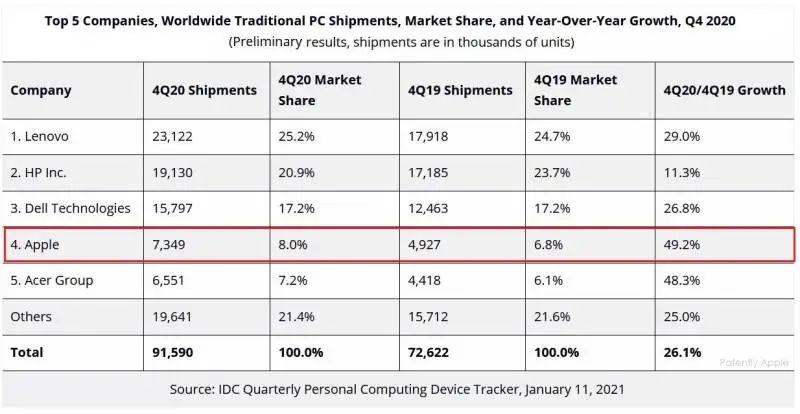 拿出 M1 芯的苹果，今年可能会让英特尔、AMD 笔电很难受