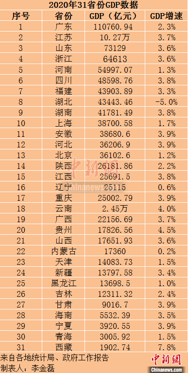 31省份2020年gdp出炉 20省份gdp增速跑赢全国凤凰网湖北 凤凰网