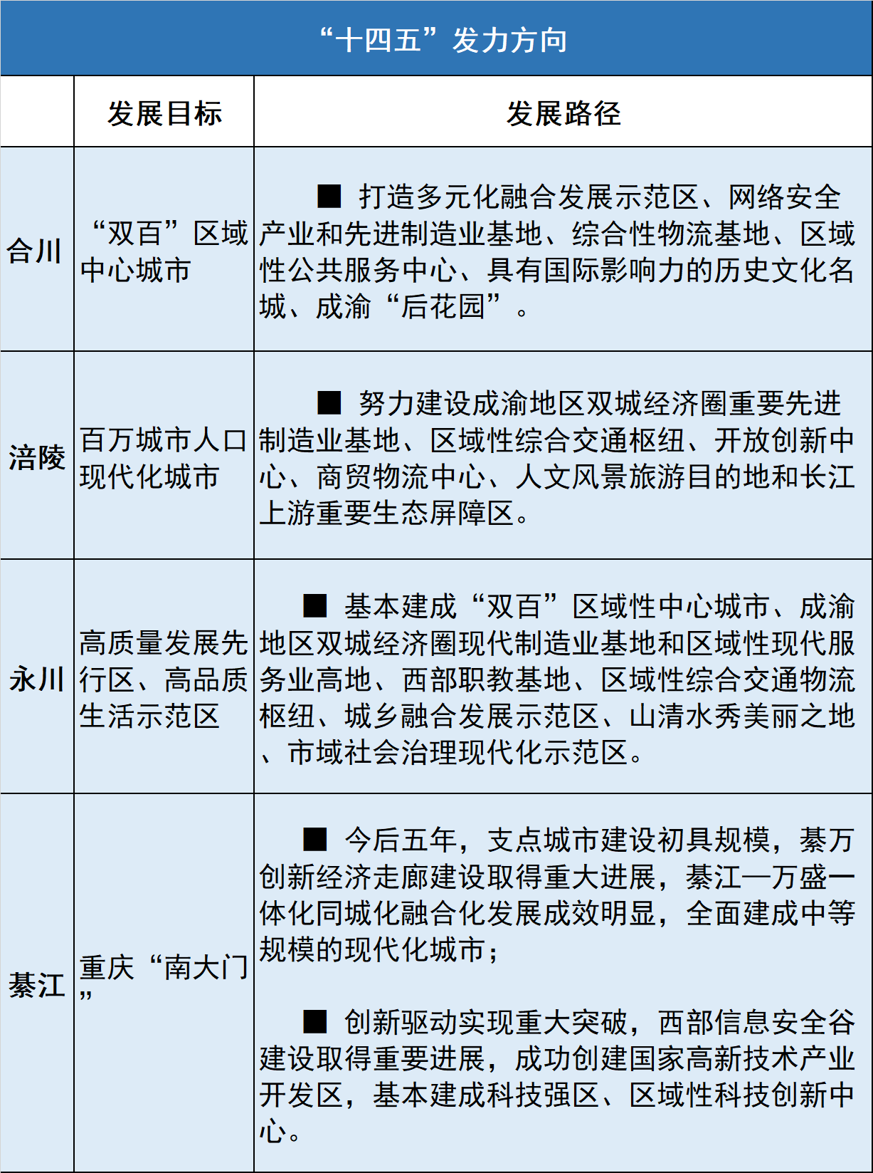 “十四五”竞技场 重庆主城都市区21个区跑道及路线图九游会老哥俱乐部(图6)