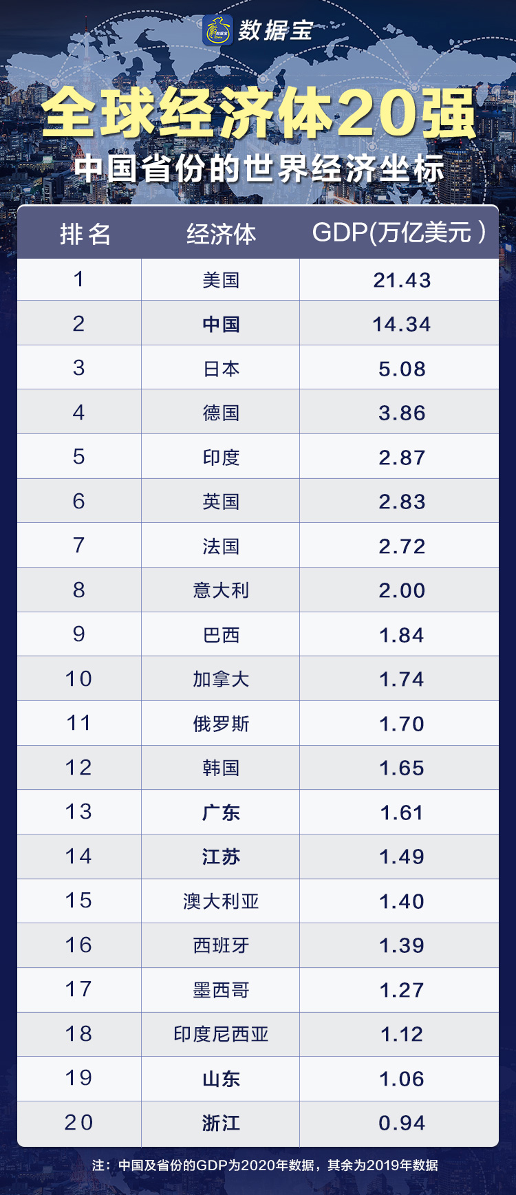 2020各34省份gdp排行_回顾2020,中国各省GDP排行TOP10