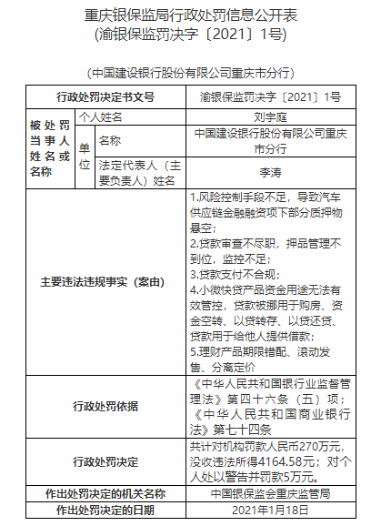 建设银行重庆市分行5宗违法遭罚270万 贷款支付不合规
