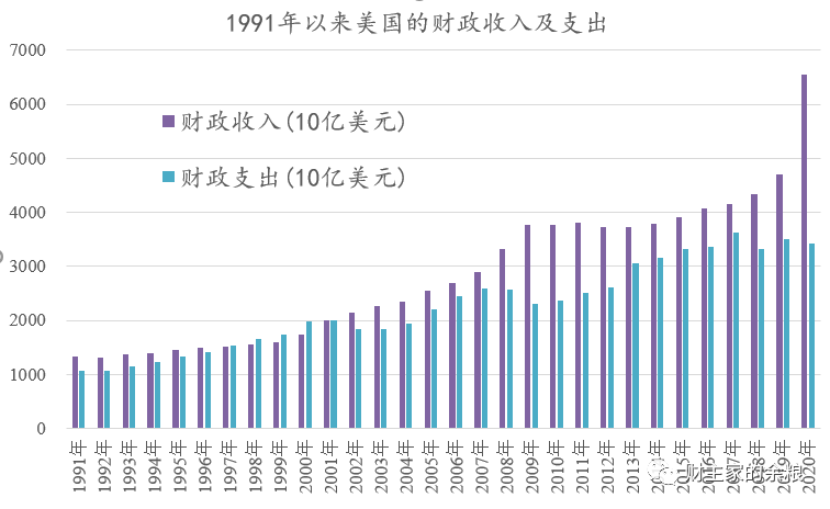 下面的图,就是1991年以来美国的财政收入与财政支出的对比其中