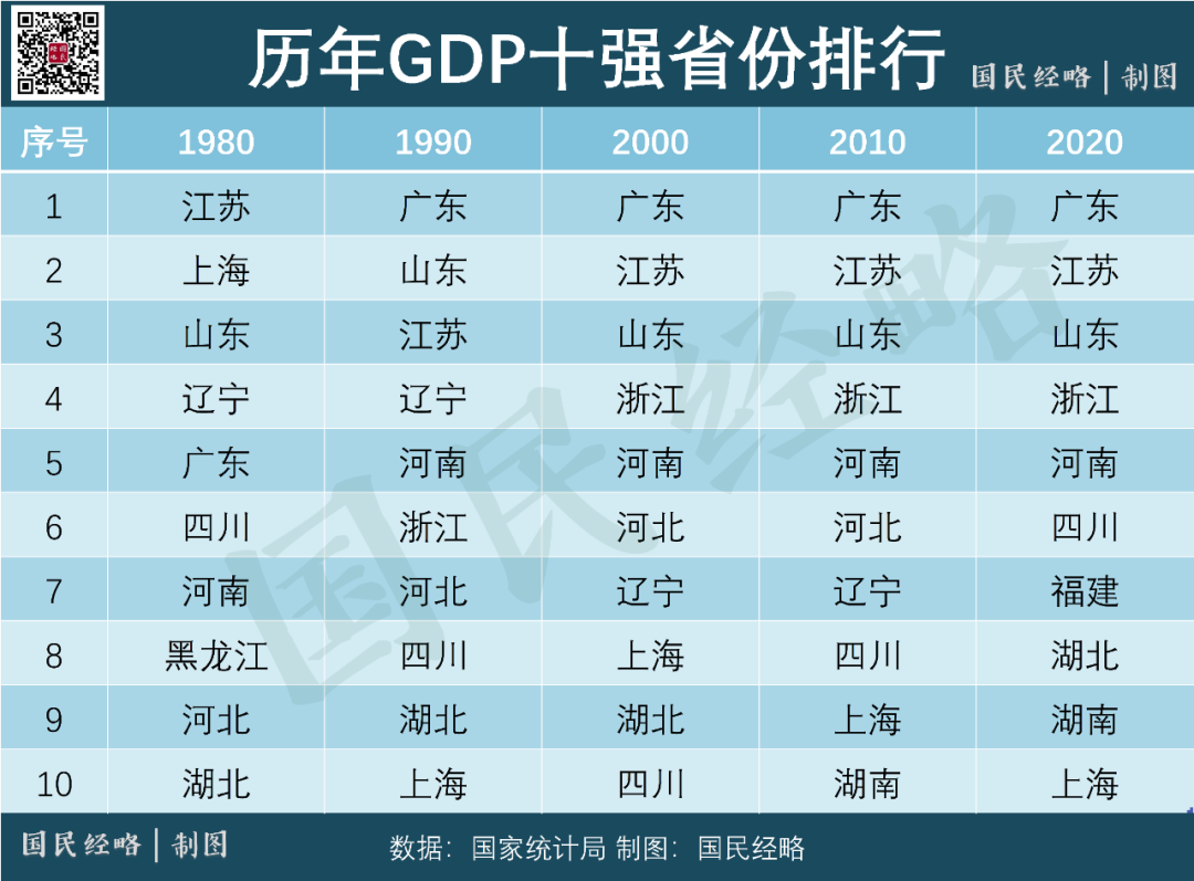 全国城市gdp排名榜单变化_近20年来我国省级行政单位GDP排名变化情况,一起来看看吧(2)