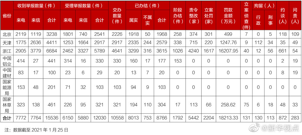 生态环境部：第二轮第二批中央环保督察已问责283人