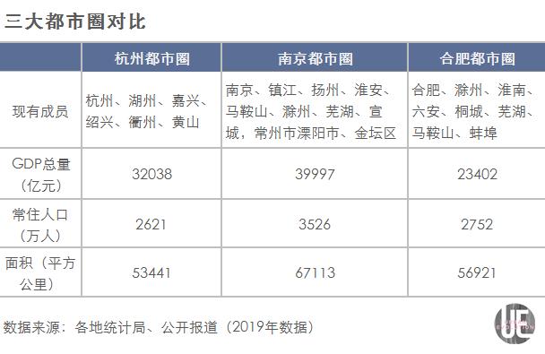 人口規模,面積都遙遙領先,合肥都市圈雖常住人口和麵積略勝於杭州都市