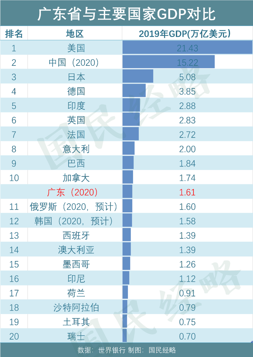 2019年斡国GDP多小美元_2019年中国GNP约为GDP的99.8%,两者差距很小!那美国、日本呢?