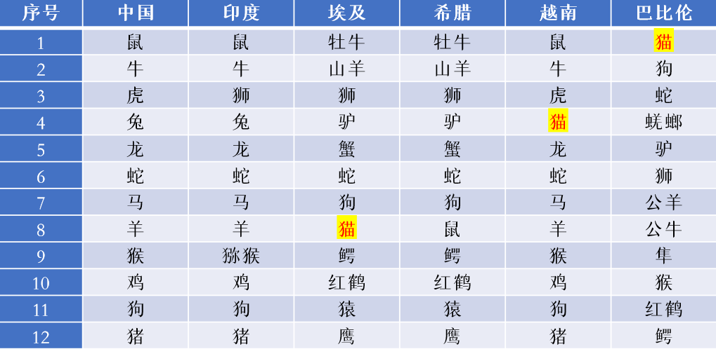 可以看到，在埃及、越南、巴比伦等国家的生肖记录中，猫也有自己的一席之地。