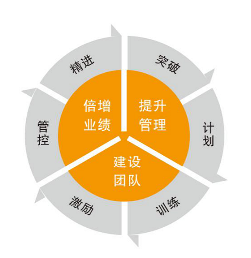 不确定的危机下做确定的业绩手把手教你30天实现业绩倍增