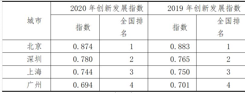 一线城市科技创新指数与排名情况