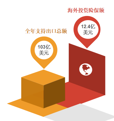 首次突破百亿嘉兴政策性出口信用保险支持额全省第二