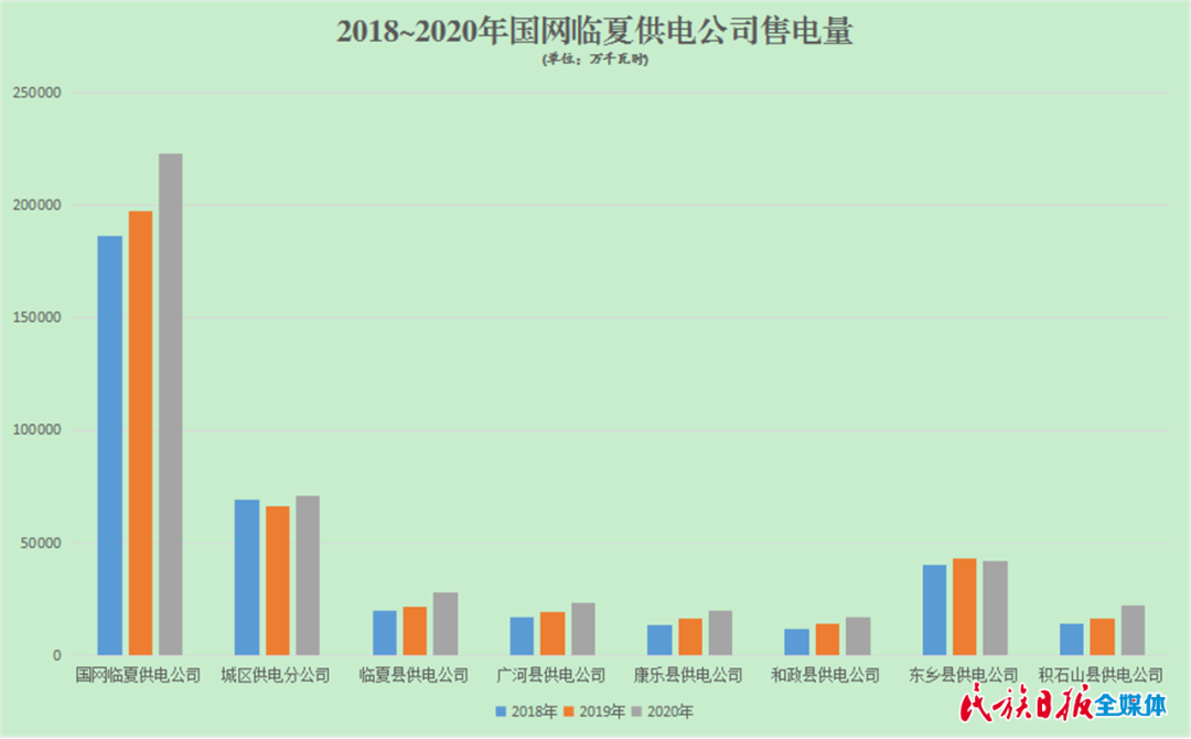 国网临夏供电公司售电量柱状图