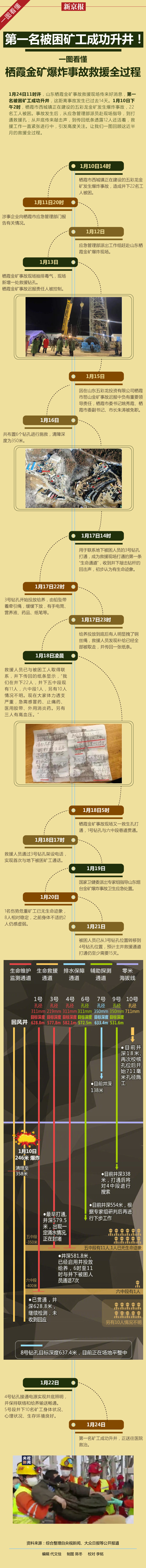 一图回顾山东栖霞金矿爆炸事故救援全过程