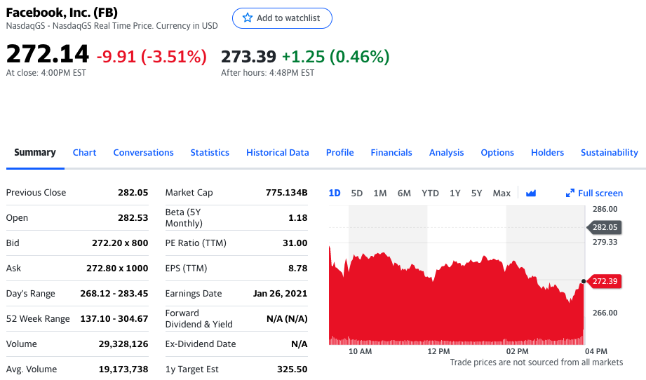 Facebook股价盘后上涨0.46%