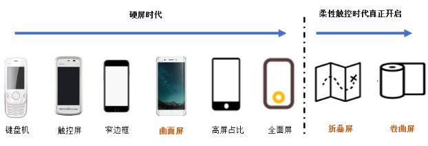 图18: 手机显示屏的演变历程（资料来源：公开资料，Wits View，本翼资本整理）