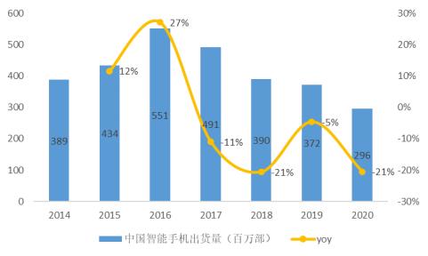 图20: 中国智能手机出货量逐年下滑（资料来源：中国信通院，IDC，本翼资本整理）