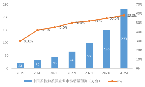 图13: 中国会议平板销量预测（资料来源：奥维云网，本翼资本整理）