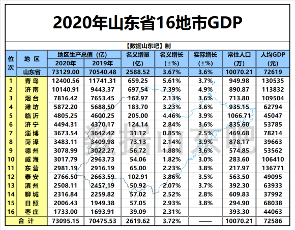 图片来源：数据山东贴吧 数据来源：山东各市统计局