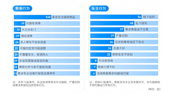 滴滴顺风车发布2020年度报告:男性骚扰男性占比19%