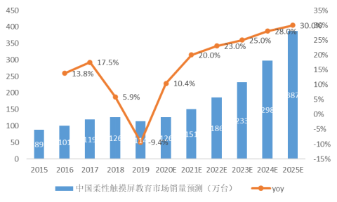 图11: 中国交互电子白板销量预测（资料来源：中国产业信息网，本翼资本整理）