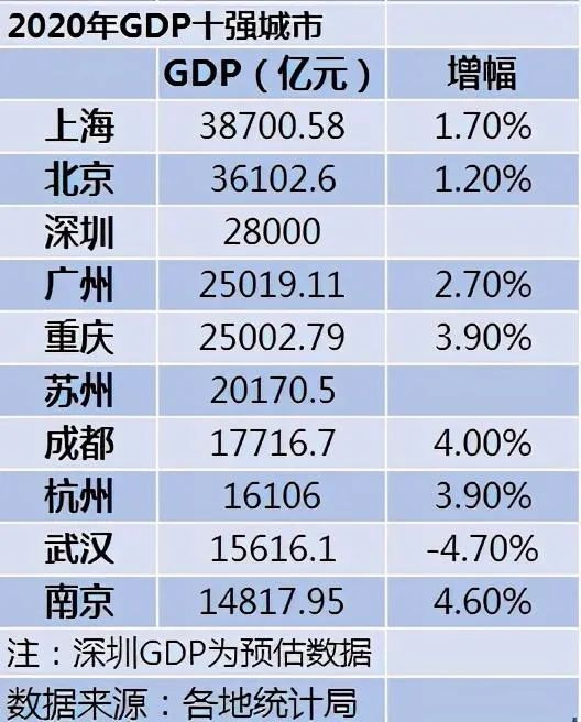 长江gdp在全国排名_2019年苏州GDP排名升至全国第6,为什么还是不看好苏州(2)