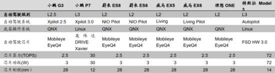 图2：无人驾驶芯片当前状况 ，资料来源：亿欧，国信证券