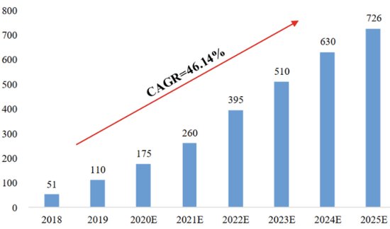 图4：2018 年-2025 年全球人工智能芯片市场规模，资料来源：Tractica