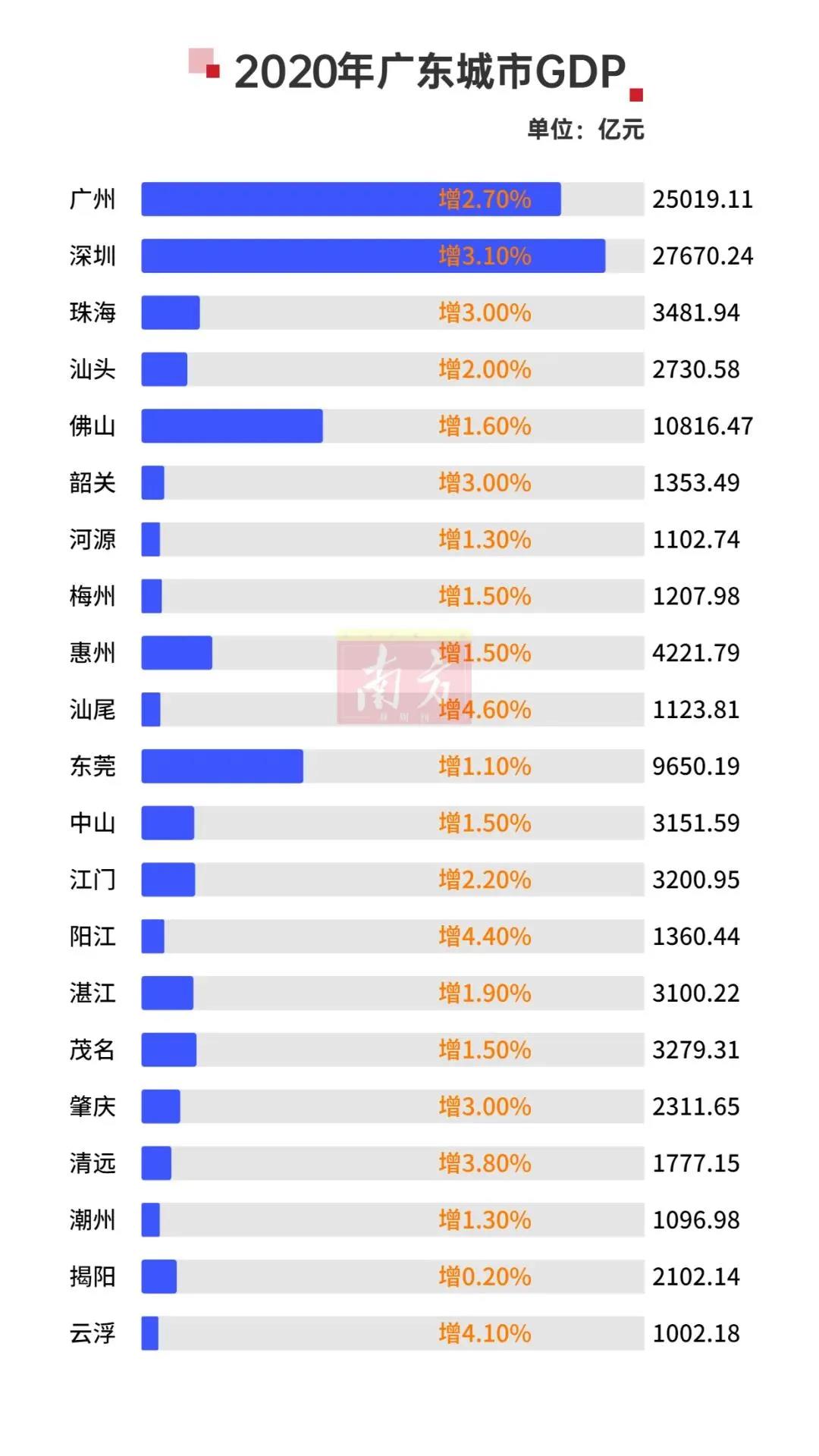 2020年广东城市gdp一览表