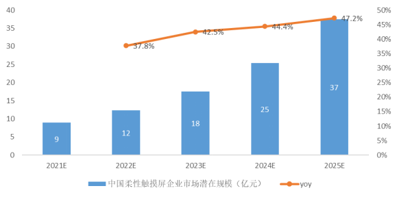 图14: 中国柔性触摸屏企业会议市场的潜在规模预测（资料来源：本翼资本）