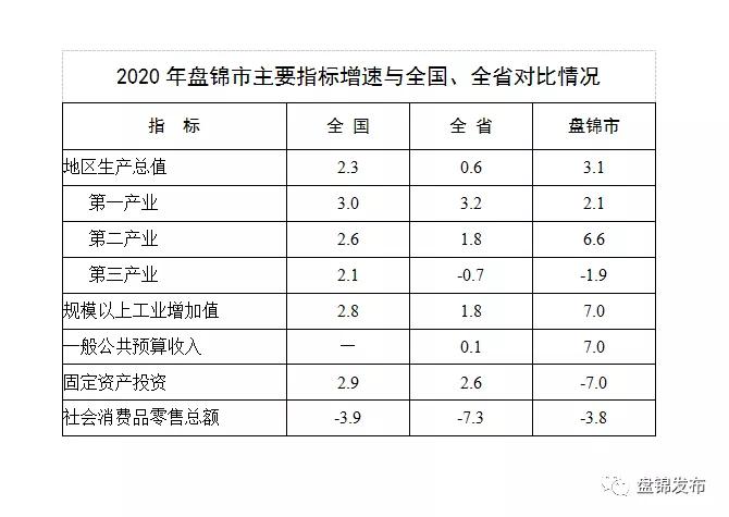 盘锦2020gdp_芒果之都百色市的2020年一季度GDP出炉,甩开盘锦,直追大同