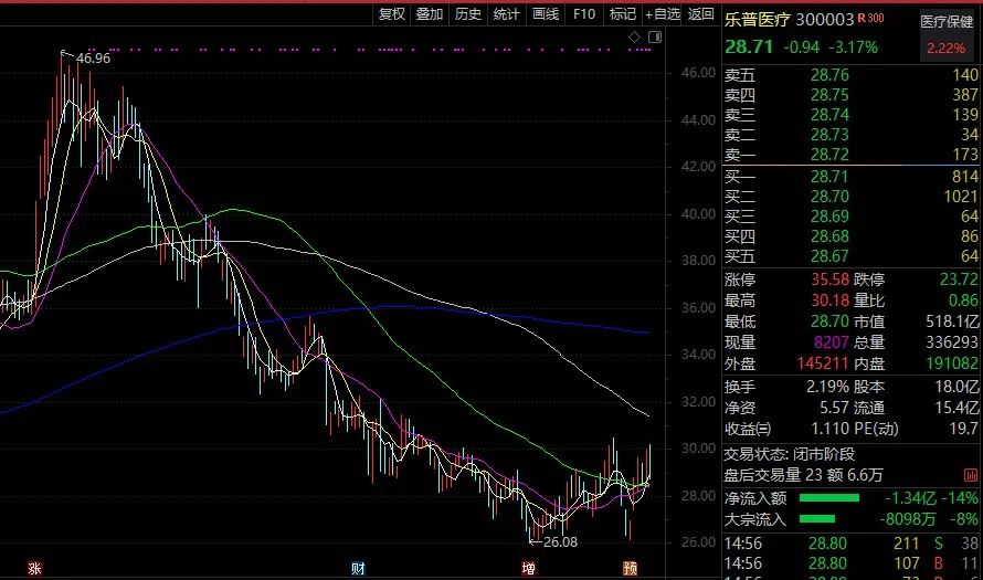 超跌医疗白马获百家机构扎堆调研,透露人工智能领域等重磅信息!