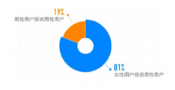 滴滴顺风车发布2020年度报告:男性骚扰男性占比19%