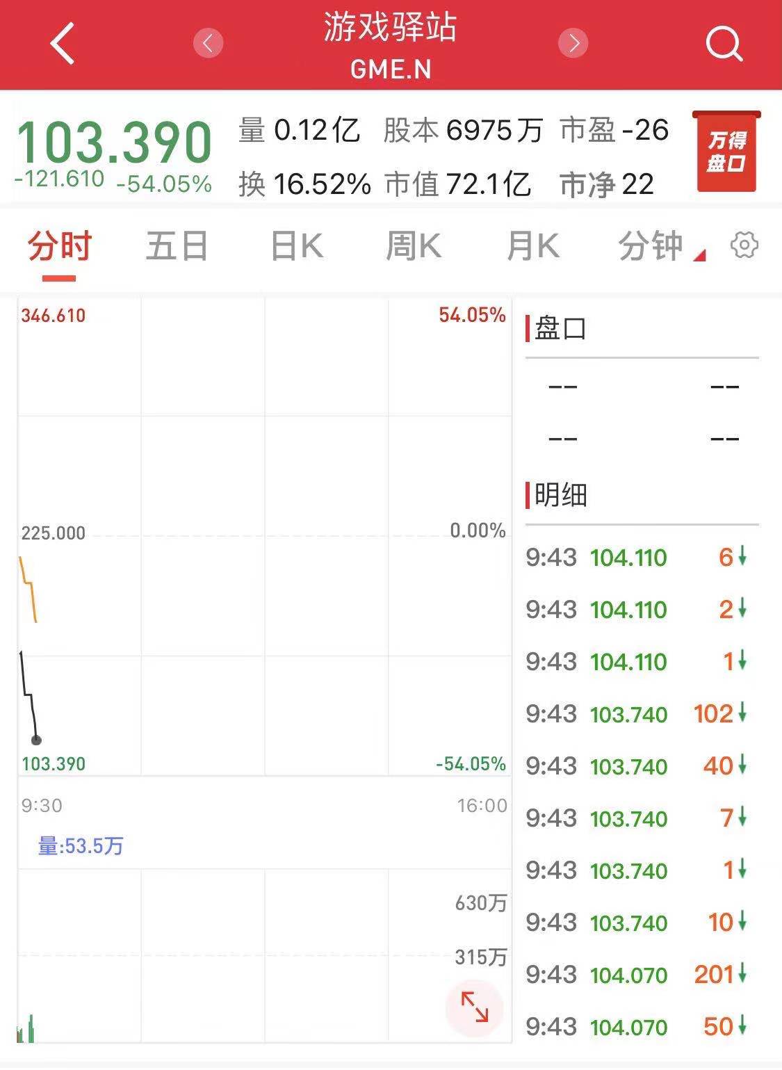 美股散户抱团股全线重挫：游戏驿站暴跌42%停牌现货白银跌6.7%_凤凰网
