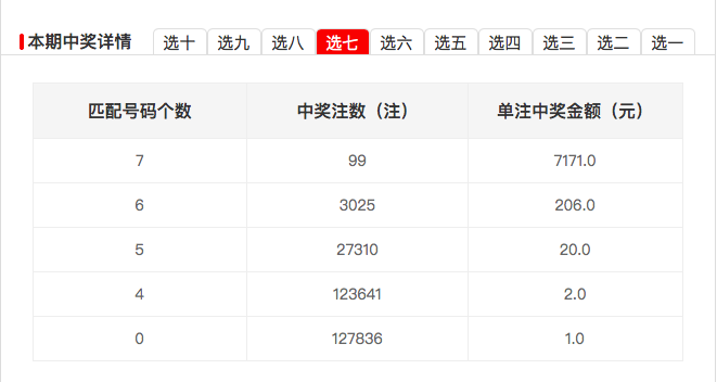 1注选十中十大奖;当期全国开出2021年1月30日,快乐8第2021030期开奖