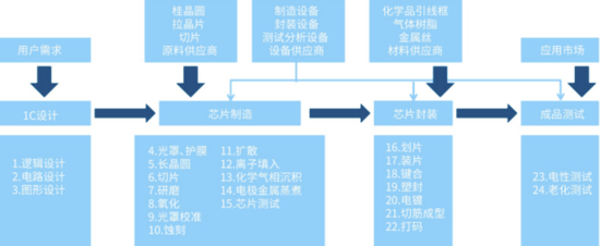 图3：半导体分工导致芯片设计门槛下降，资料来源：搜狐