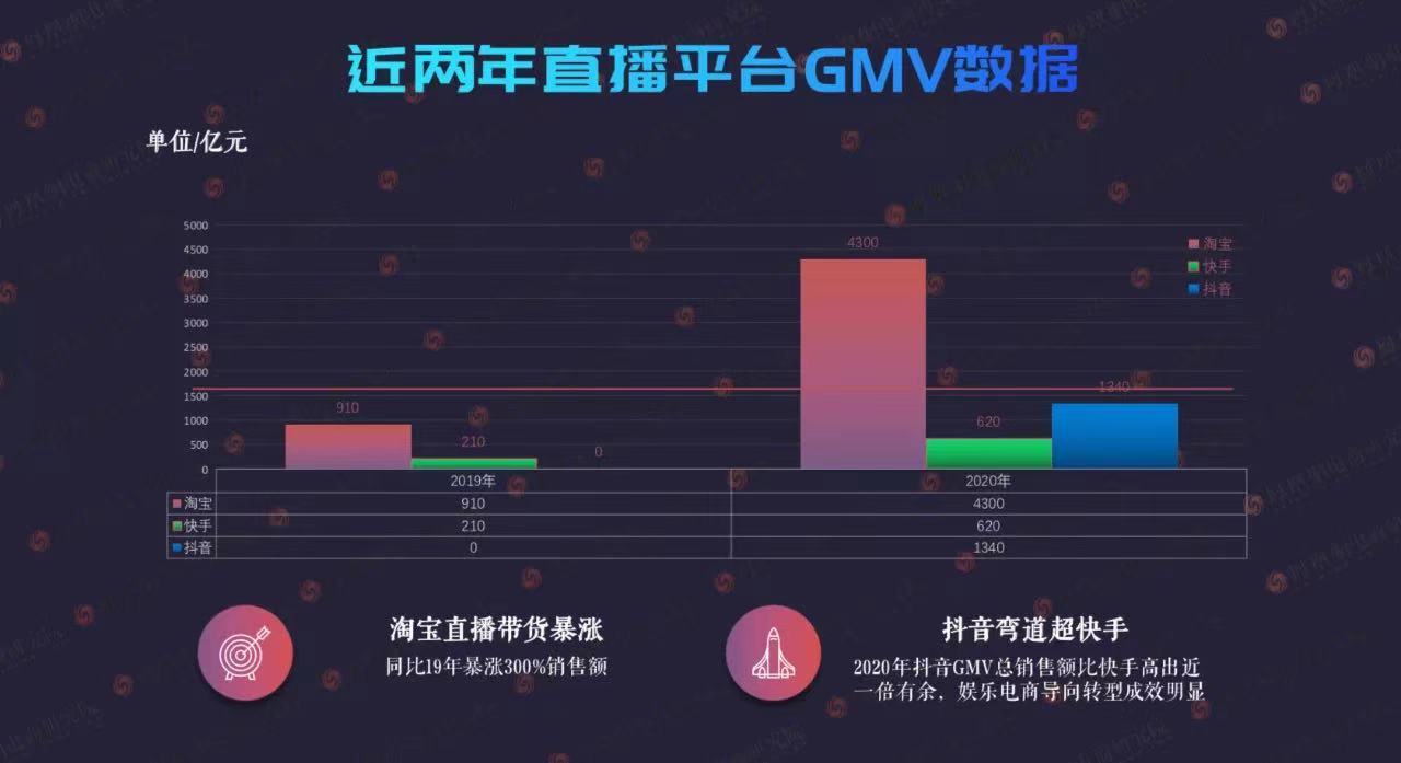 淘宝直播2020年gmv超4000亿