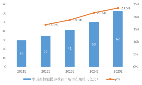图12: 中国柔性触摸屏教育市场的潜在规模预测（资料来源：本翼资本）