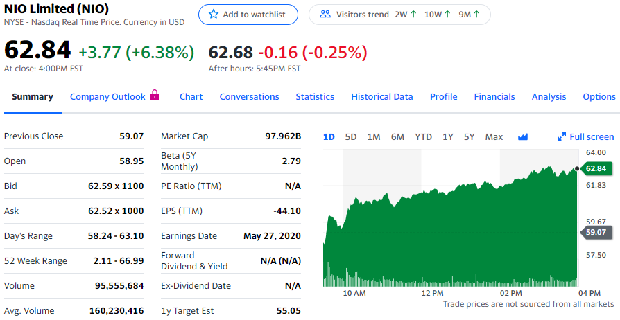 招聘信息表明蔚来将择机进入美国市场,涨超6%