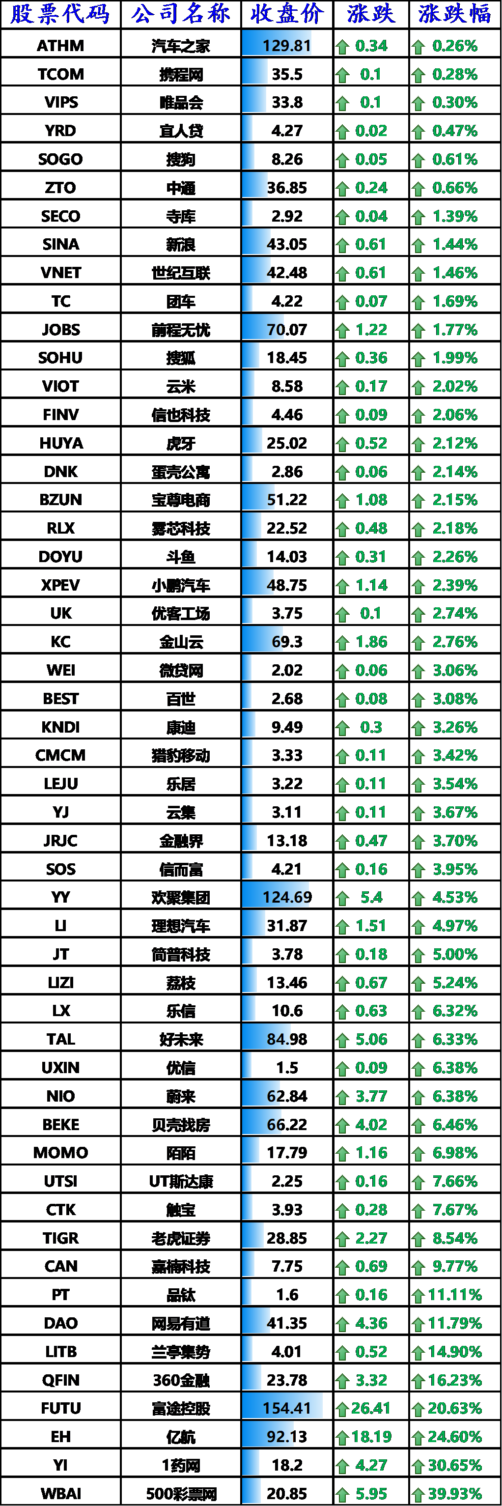 上涨的其他中概股