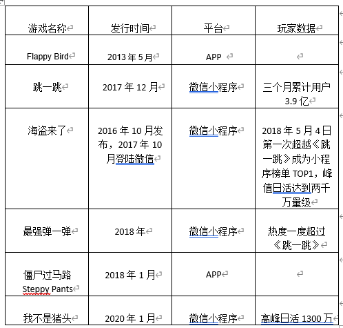 （近年来移动端现象级小游戏概览 制表/李莹）