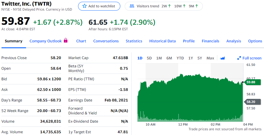 Twitter利润、营收双双超过预期 警告称明年用户增速会放缓