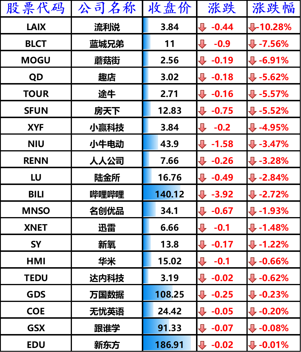 下跌的其他中概股