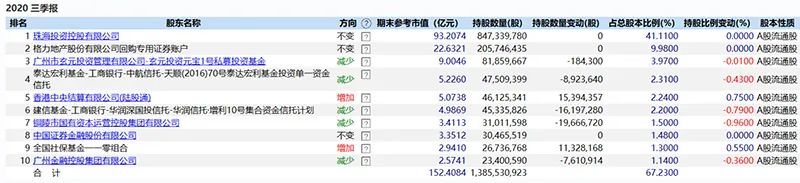 董事长涉嫌内幕交易后 格力地产重组摁下暂停键(图5) 格力地产2020年三季报前十大股东明细,来源:Wind