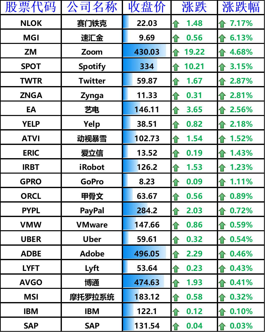 上涨的其他国外科技股