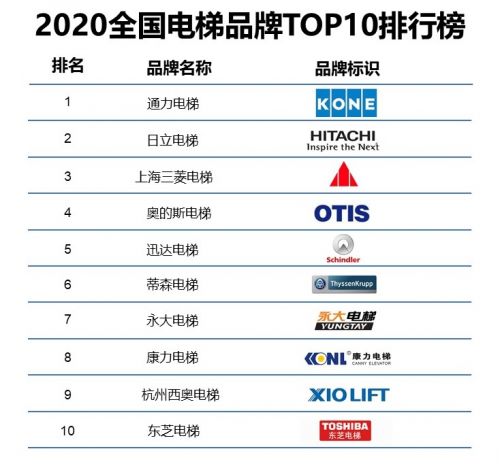 中国十大电梯品牌排行榜_盘点中国电梯十大品牌排名