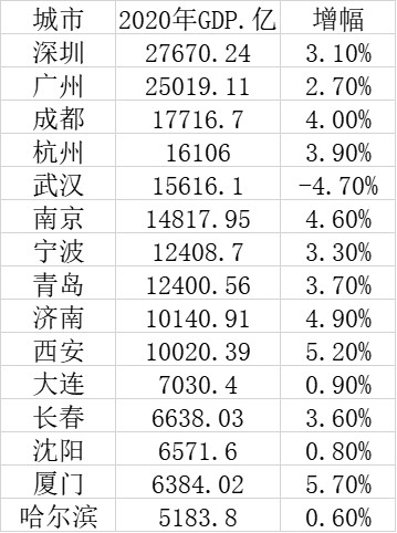 深圳gdp万亿_广东21市半年报集齐,这个城市有望冲击万亿GDP丨经济粤评