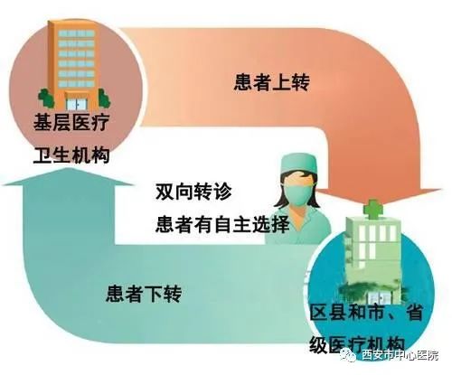 西安市中心医院医联体双向转诊共同守护患者健康