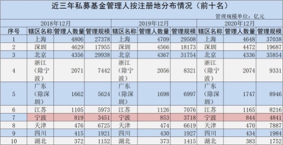 宁波私募排行_城市排名全国第5位!揭秘宁波私募基金行业“家底”
