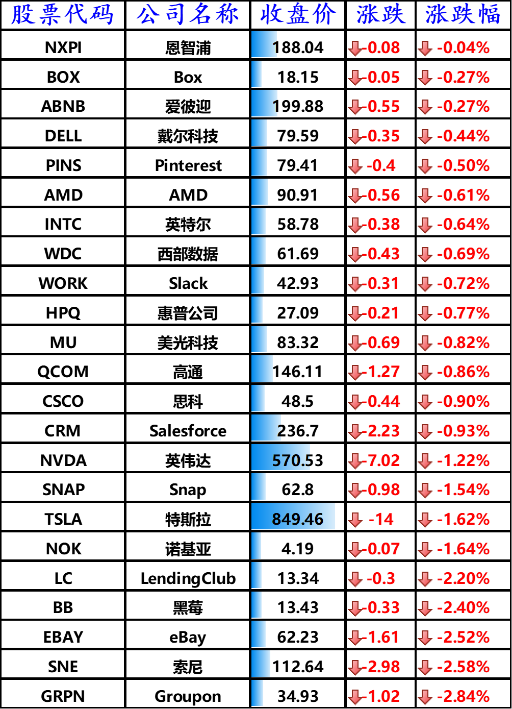 下跌的其他国外科技股