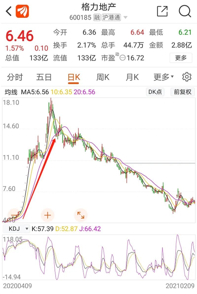 董事长涉嫌内幕交易后 格力地产重组摁下暂停键(图3) 格力地产2020年4月份以来的股价走势图