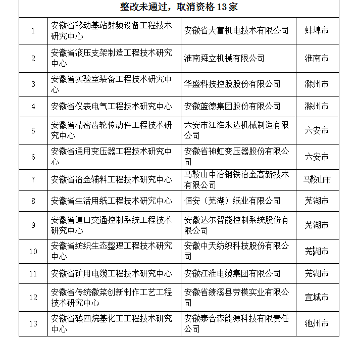 安徽13家工程技术研究中心整改未通过 涉及恒安（芜湖）纸业等